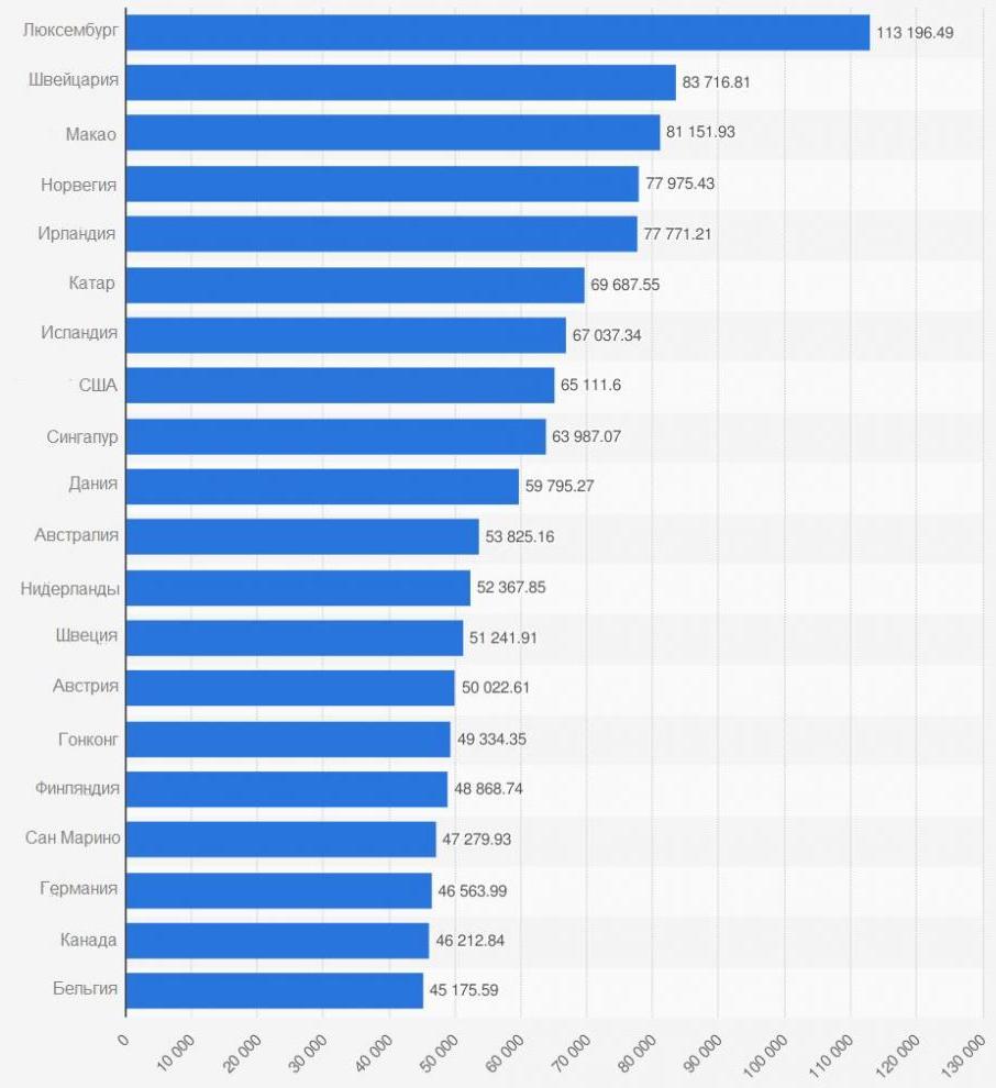 Страны с самым большим ВВП на душу населения