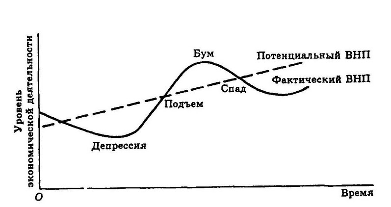 График цикла