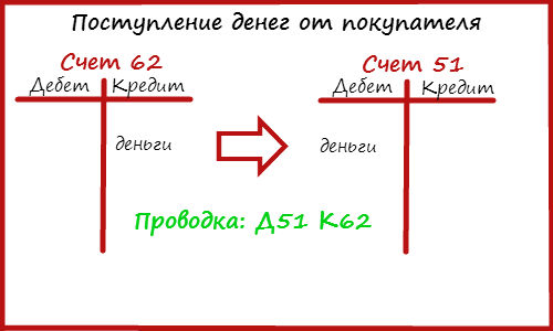 Дебет и кредит в проводке